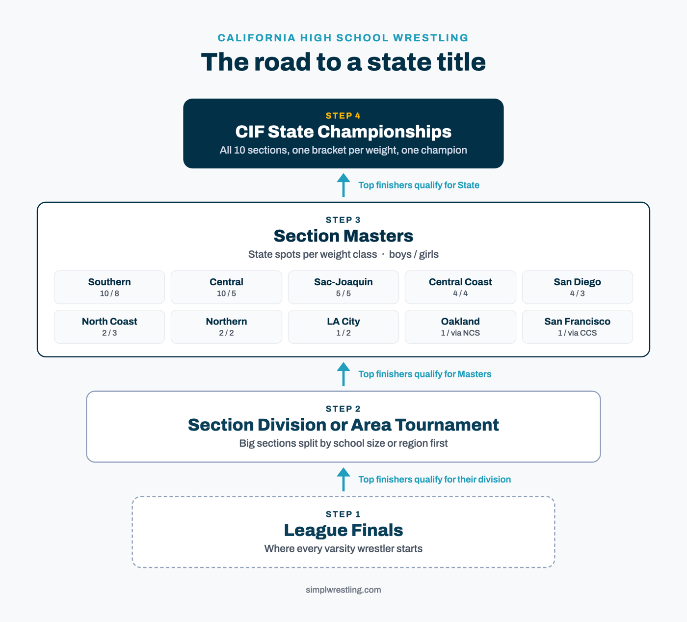 The four steps to a California state title: league finals, section division tournament, section Masters, then the CIF State Championships, with how many state spots each of the 10 sections gets.
